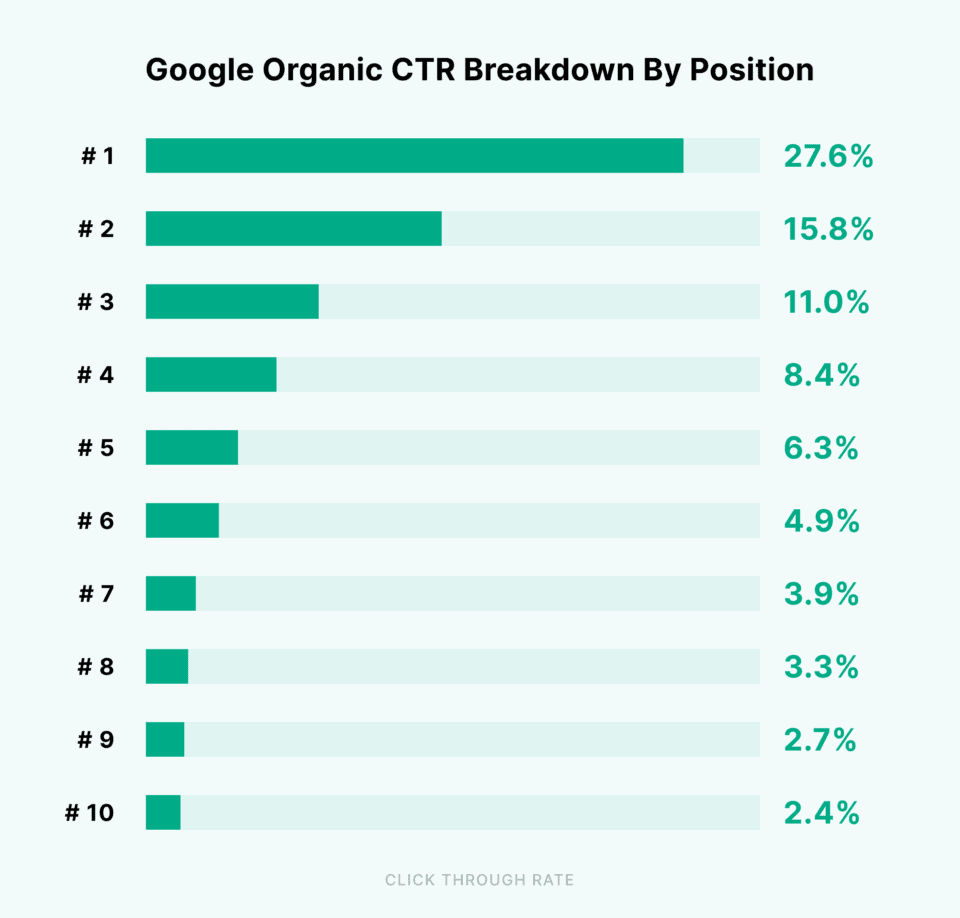 Bar chart showing how much customers SEO can bring