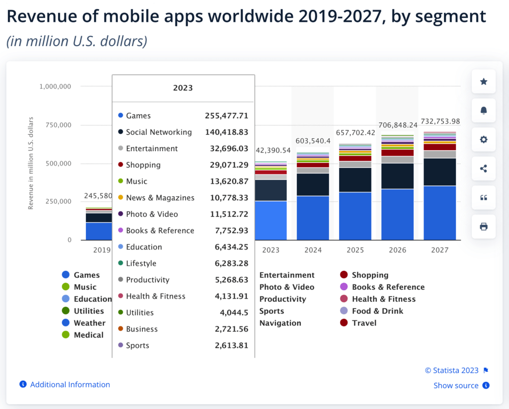 mobile app revenue worldwide will continue to increase until 2027