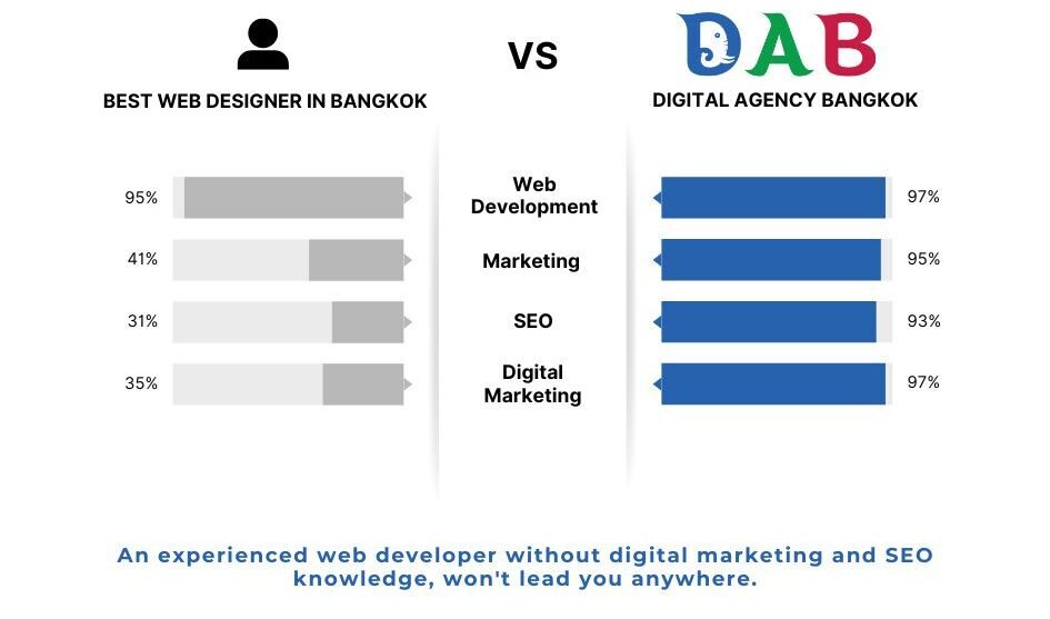 You should hire a web design agency with expertise in digital marketing