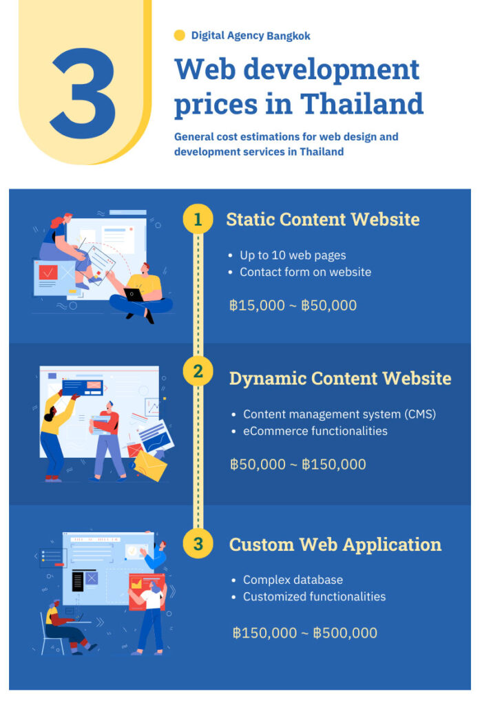 Bangkok web design prices (website development costs and packages in Thailand)