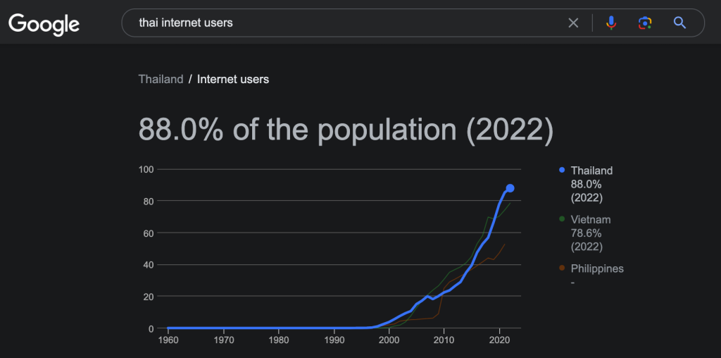 A Google search showed that 88.0% of Thailand's population in 2022 used the internet.