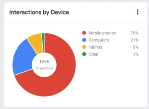 3. interactions by device report