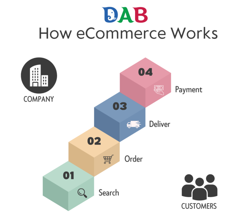 How eCommerce Works