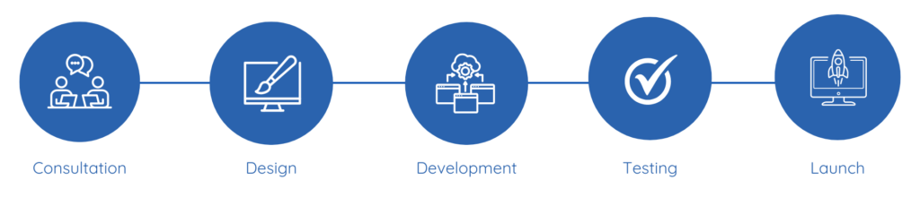 eCommerce development process by digital agency bangkok