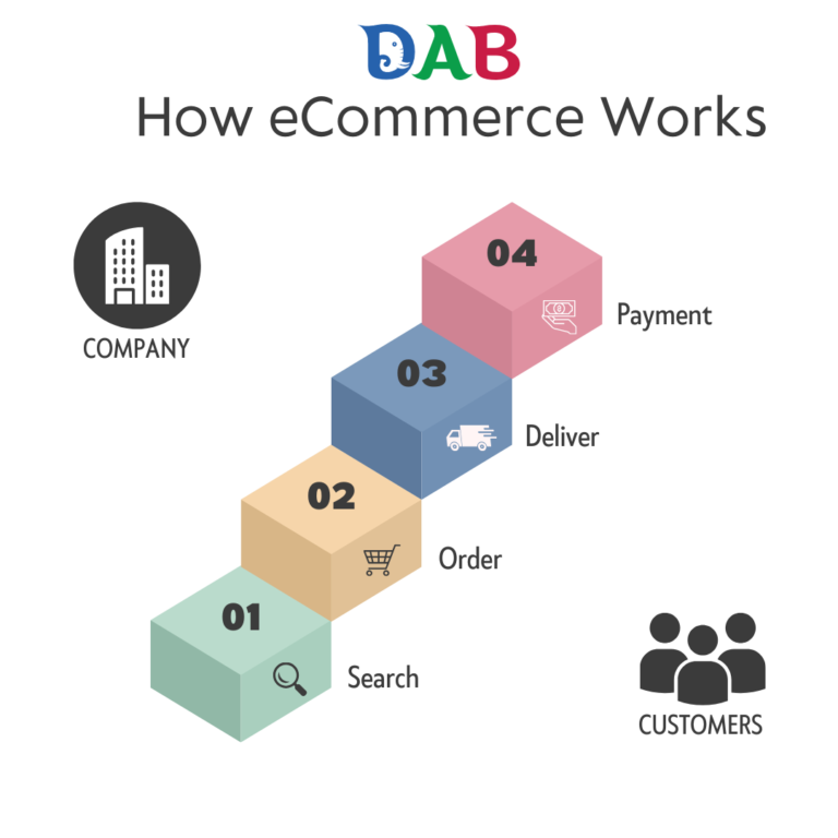 How eCommerce Works