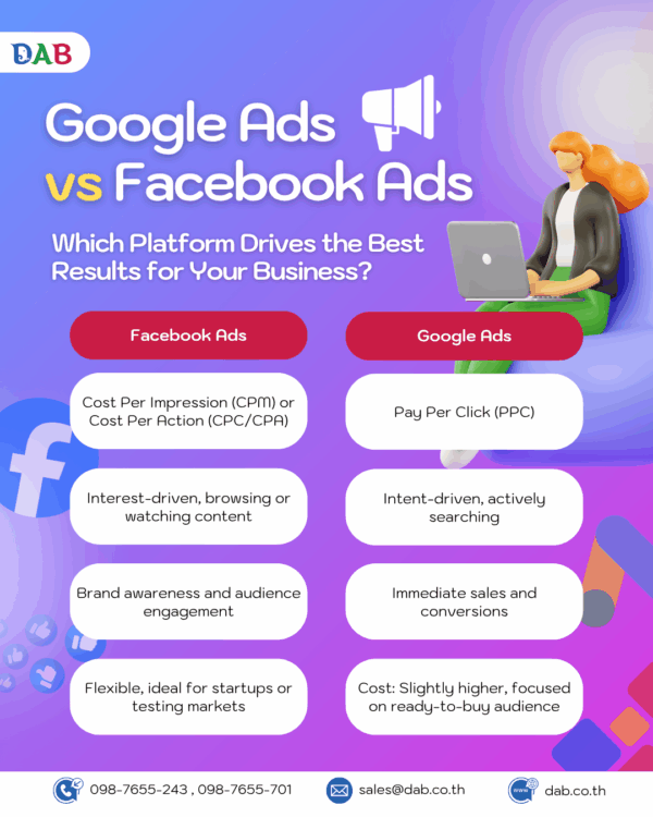 Google Ads vs Facebook Ads infographic en