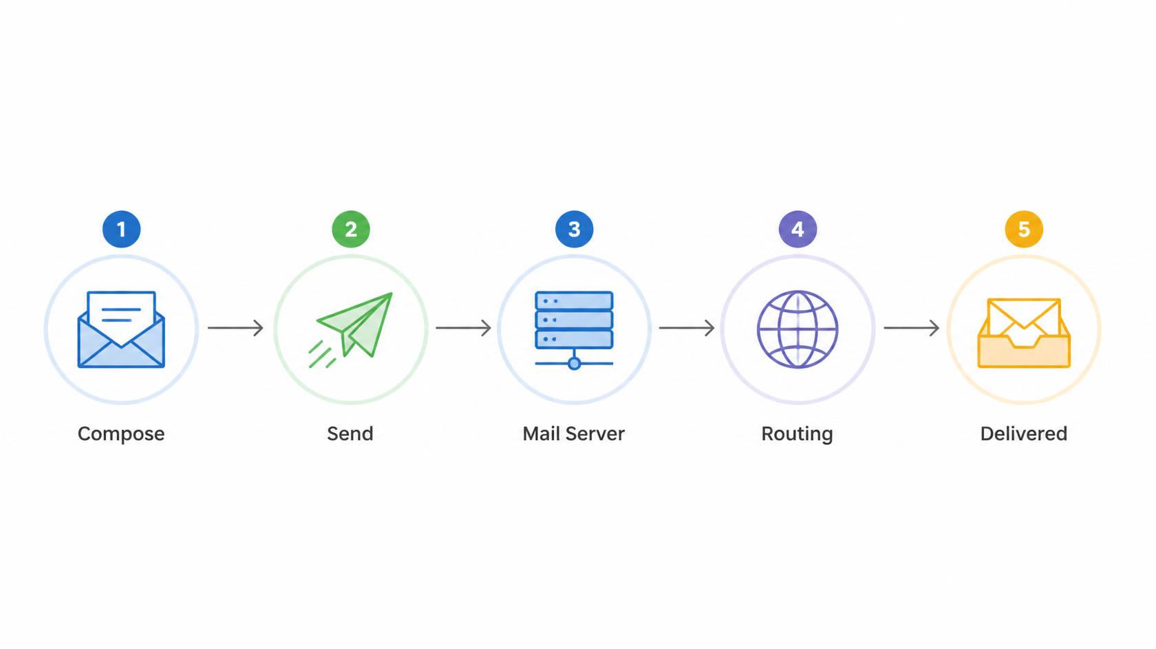 email process