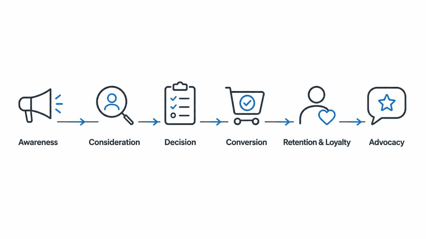 Customer Journey Stages