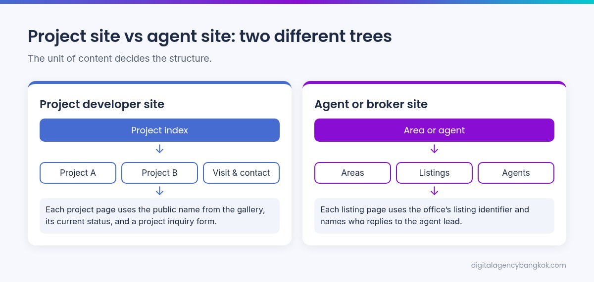 Diagram of a project developer site tree compared with an agent site tree