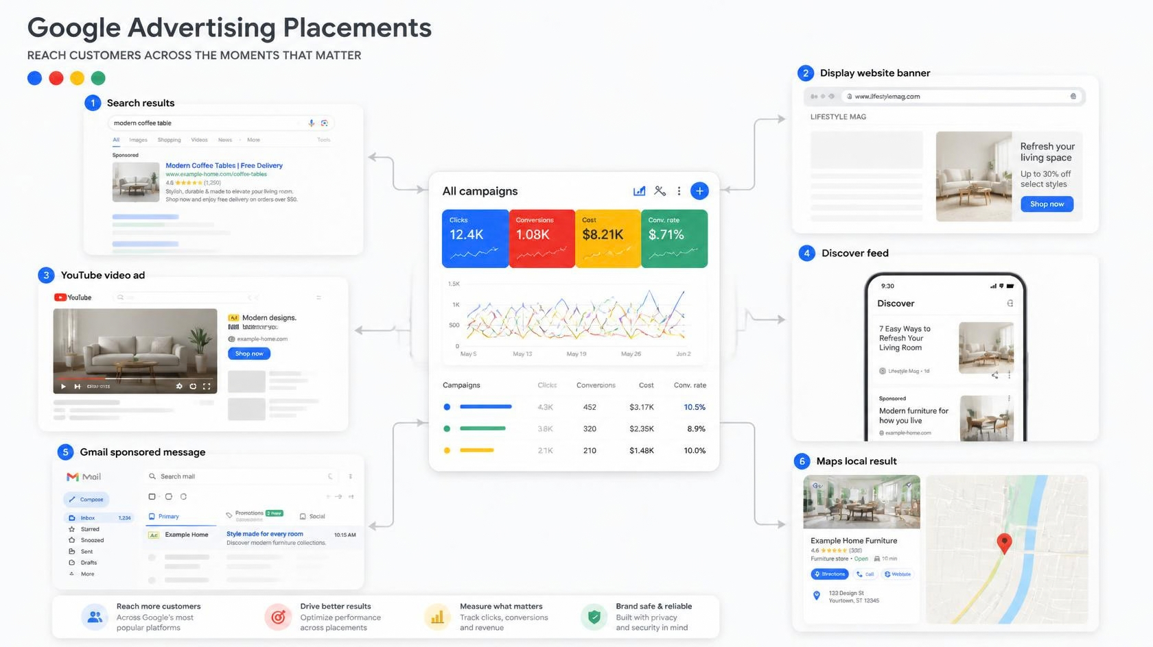 type of google ad