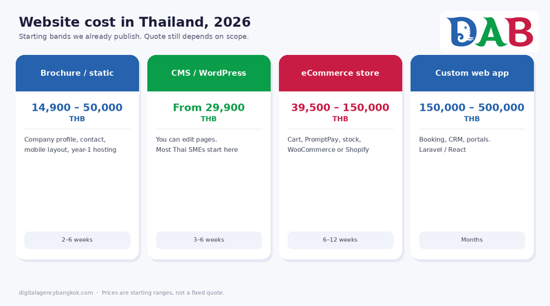 Website cost bands in Thailand 2026: brochure, WordPress CMS, eCommerce, and custom web app