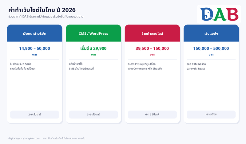ช่วงราคาทำเว็บไซต์ในไทยปี 2026 แยกเว็บแนะนำบริษัท WordPress อีคอมเมิร์ซ และเว็บแอป