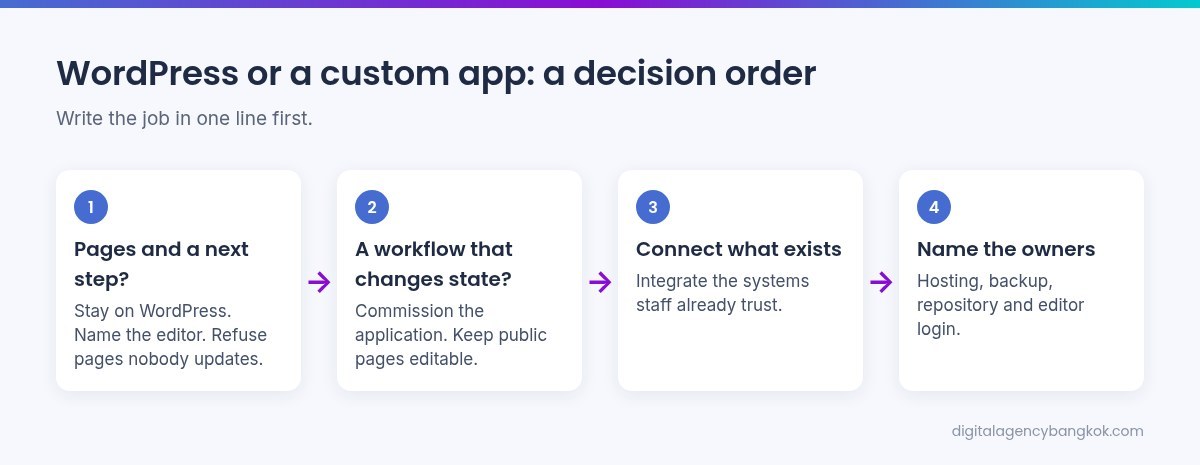 Decision order for choosing WordPress or a custom Laravel application