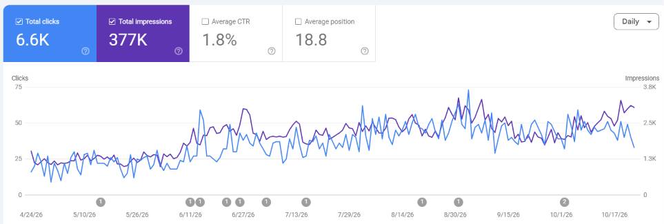 seo casa case study